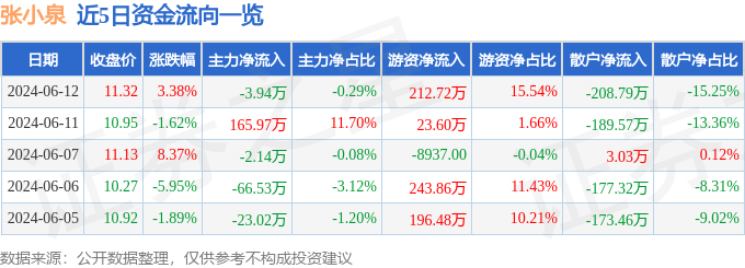 股票行情快报：张小泉（301055）6月12日主力资金净卖出3.94万元