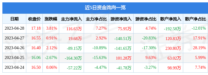 股票行情快报：汇隆新材（301057）4月28日主力资金净买入116.63万元
