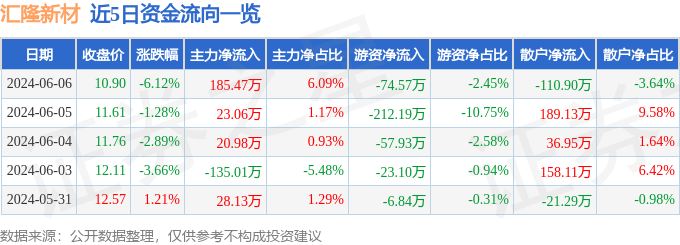 股票行情快报：汇隆新材（301057）6月6日主力资金净买入185.47万元