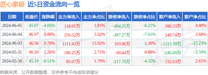 股票行情快报：匠心家居（301061）6月5日主力资金净买入118.01万元