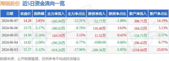 股票行情快报：海锅股份（301063）6月7日主力资金净卖出345.94万元