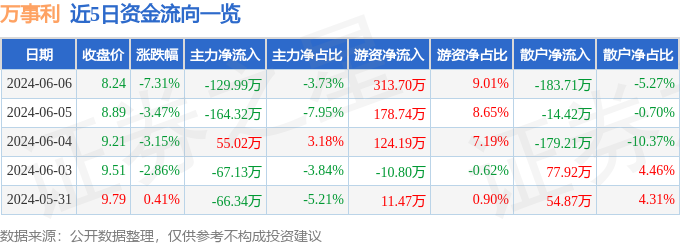 万事利（301066）6月6日主力资金净卖出129.99万元