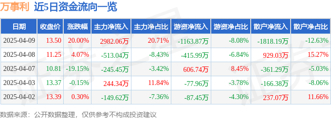 4月9日万事利（301066）涨停分析：AI技术、数字经济、消费升级驱动