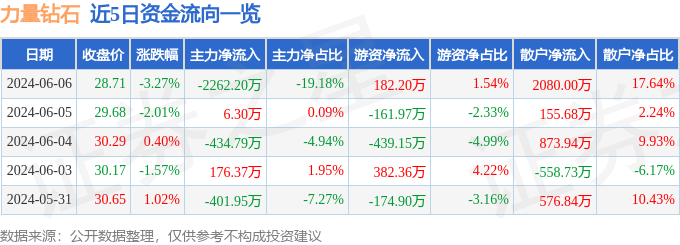 股票行情快报：力量钻石（301071）6月6日主力资金净卖出2262.20万元