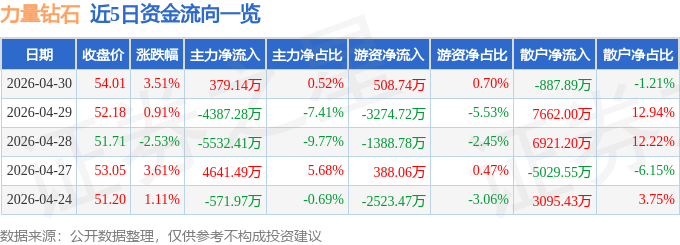 力量钻石（301071）4月30日主力资金净买入379.14万元