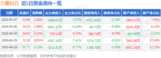 股票行情快报：力量钻石（301071）5月7日主力资金净卖出3846.61万元