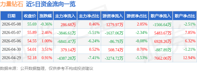 股票行情快报：力量钻石（301071）5月8日主力资金净买入286.68万元