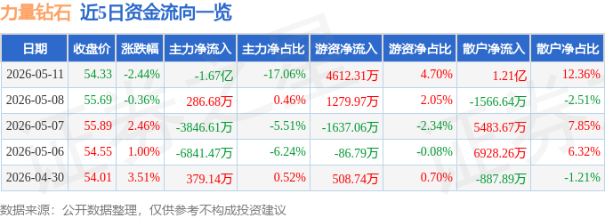 力量钻石（301071）5月11日主力资金净卖出1.67亿元