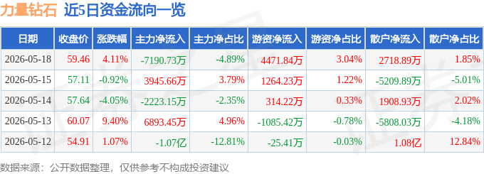 力量钻石（301071）5月18日主力资金净卖出7190.73万元