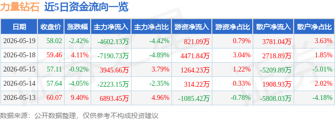 力量钻石（301071）5月19日主力资金净卖出4602.13万元