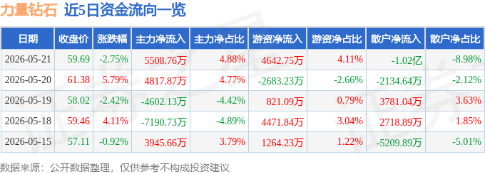股票行情快报：力量钻石（301071）5月21日主力资金净买入5508.76万元