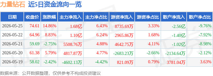 力量钻石（301071）5月25日主力资金净买入1.68亿元
