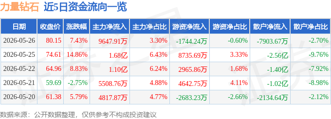 力量钻石（301071）5月26日主力资金净买入9647.91万元