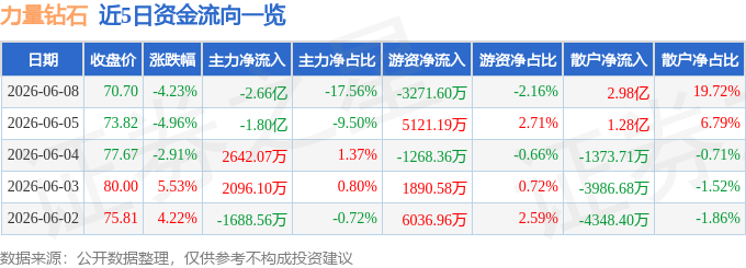 股票行情快报：力量钻石（301071）6月8日主力资金净卖出2.66亿元