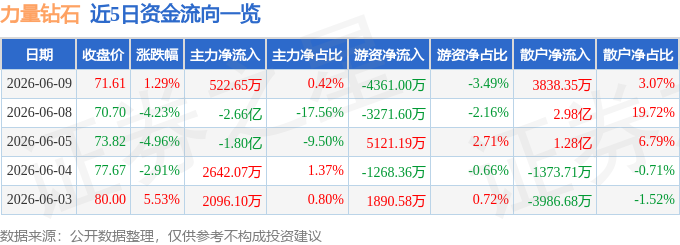 股票行情快报：力量钻石（301071）6月9日主力资金净买入522.65万元