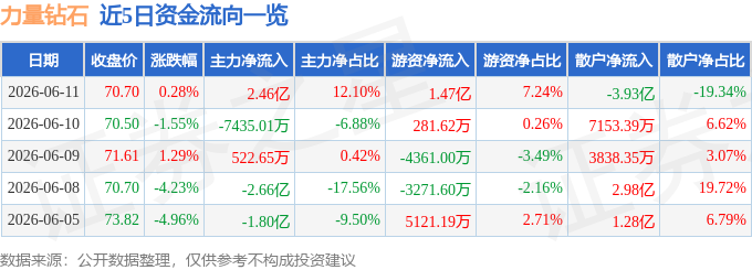 股票行情快报：力量钻石（301071）6月11日主力资金净买入2.46亿元