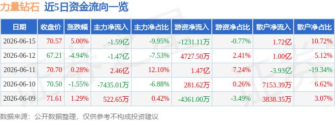 股票行情快报：力量钻石（301071）6月15日主力资金净卖出1.59亿元