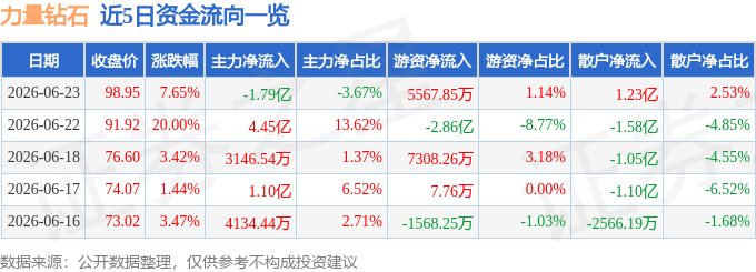 力量钻石（301071）6月23日主力资金净卖出1.79亿元