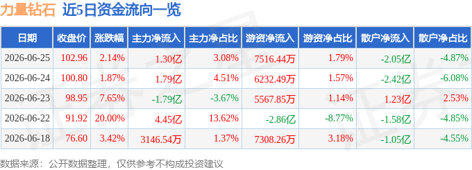 股票行情快报：力量钻石（301071）6月25日主力资金净买入1.30亿元