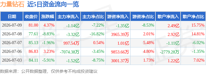 股票行情快报：力量钻石（301071）7月9日主力资金净卖出1.14亿元