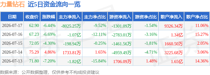 股票行情快报：力量钻石（301071）7月17日主力资金净卖出8025.25万元