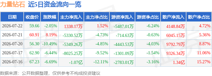 力量钻石（301071）7月21日主力资金净卖出5330.52万元