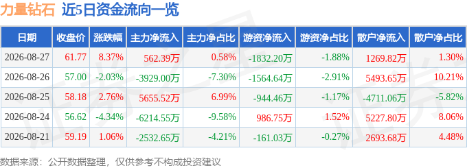 力量钻石（301071）8月27日主力资金净买入562.39万元