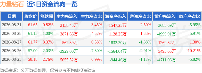 股票行情快报：力量钻石（301071）8月31日主力资金净买入2138.45万元