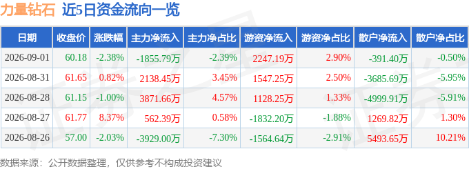 股票行情快报：力量钻石（301071）9月1日主力资金净卖出1855.79万元