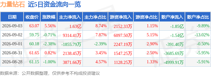 力量钻石（301071）9月3日主力资金净买入1.63亿元