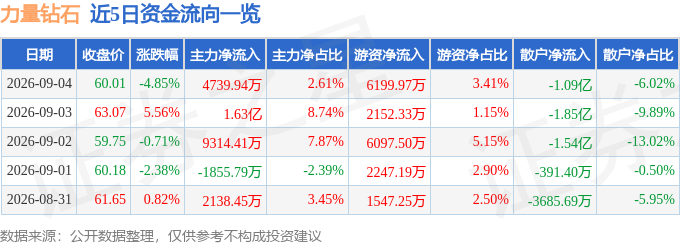 力量钻石（301071）9月4日主力资金净买入4739.94万元
