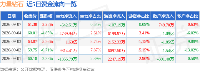 股票行情快报：力量钻石（301071）9月7日主力资金净卖出642.51万元