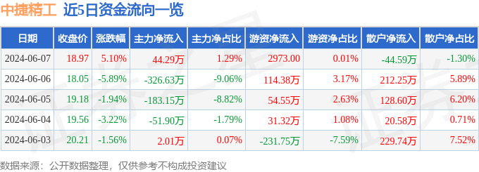 股票行情快报：中捷精工（301072）6月7日主力资金净买入44.29万元