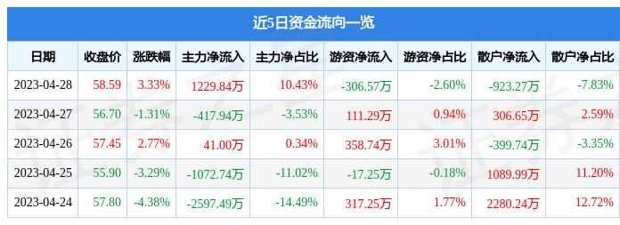 股票行情快报：君亭酒店（301073）4月28日主力资金净买入1229.84万元
