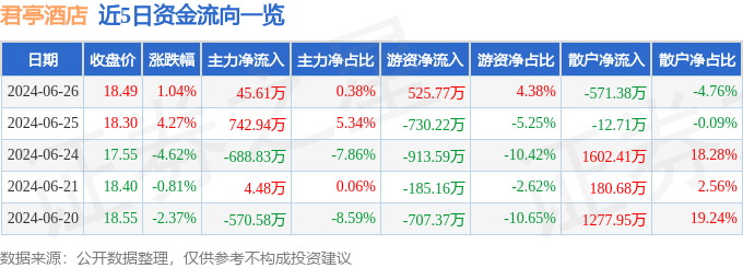 股票行情快亿百体育官网报：君亭酒店（301073）6月26日主力资金净买入4561万元(图1)