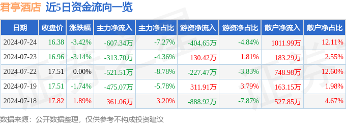 股票行情快报：君亭酒店（301073）7月24日主力资金净卖出60734万元(图1)