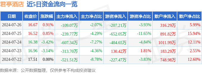 股票行情纳米体育平台快报：君亭酒店（301073）7月26日主力资金净卖出10907万元(图1)