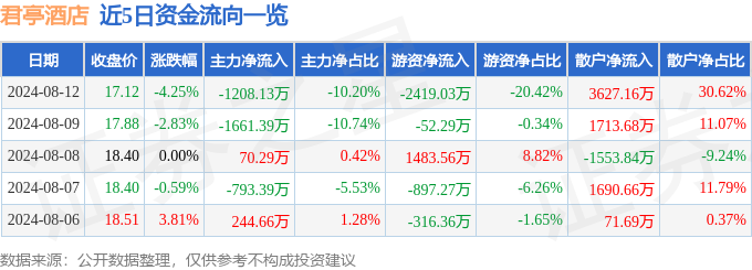 君亭酒店（301073）海豚体育官网8月12日主力资金净卖出120813万元(图1)