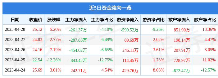 股票行情快报：多瑞医药（301075）4月28日主力资金净卖出261.37万元