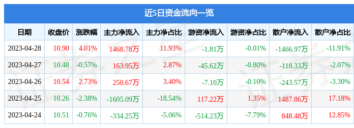 股票行情快报：孩子王（301078）4月28日主力资金净买入1468.78万元