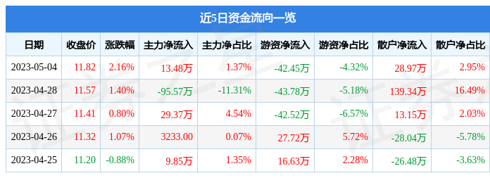 股票行情快报严牌股份3010815月4日主力资金净买入1348万元