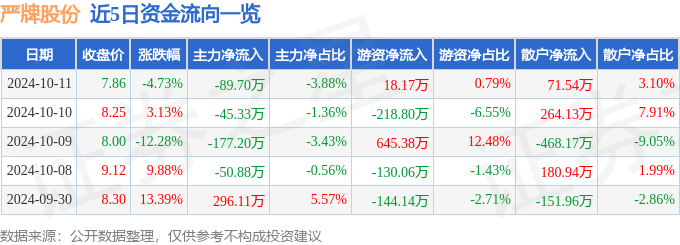 南宫28登录入口股票行情快报：严牌股份（301081）10月11日主力资金净卖出