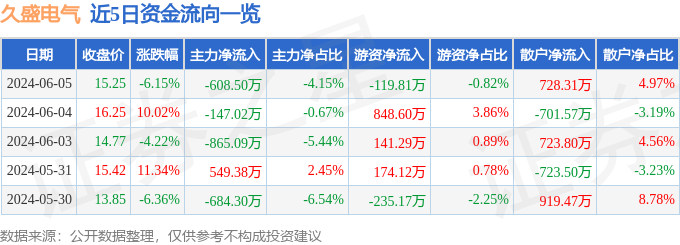 久盛电气（301082）6月5日主力资金净卖出608.50万元