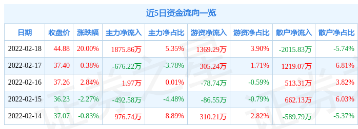 数据中心概念24日主力净流出492亿元四川长虹、南都电源居前
