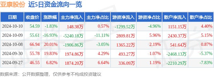 南宫28登录入口股票行情快报：亚康股份（301085）10月10日主力资金净买入