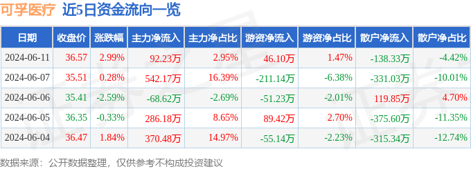 股票行情快报：可孚医疗（301087）6月11日主力资金净买入92.23万元