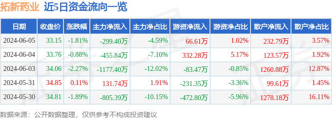 股票行情快报：拓新药业（301089）6月5日主力资金净卖出299.40万元