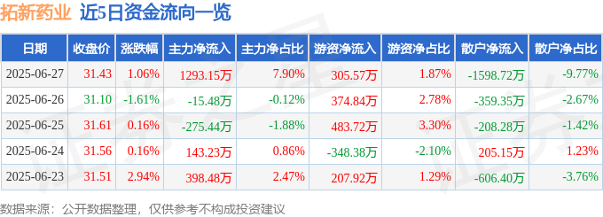 股票行情快报：拓新药业（301089）6月27日主力资金净买入1293.15万元