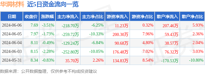 股票行情快报：华润材料（301090）6月6日主力资金净卖出218.70万元