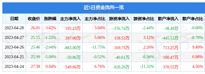 股票行情快报：深城交（301091）4月28日主力资金净买入195.23万元